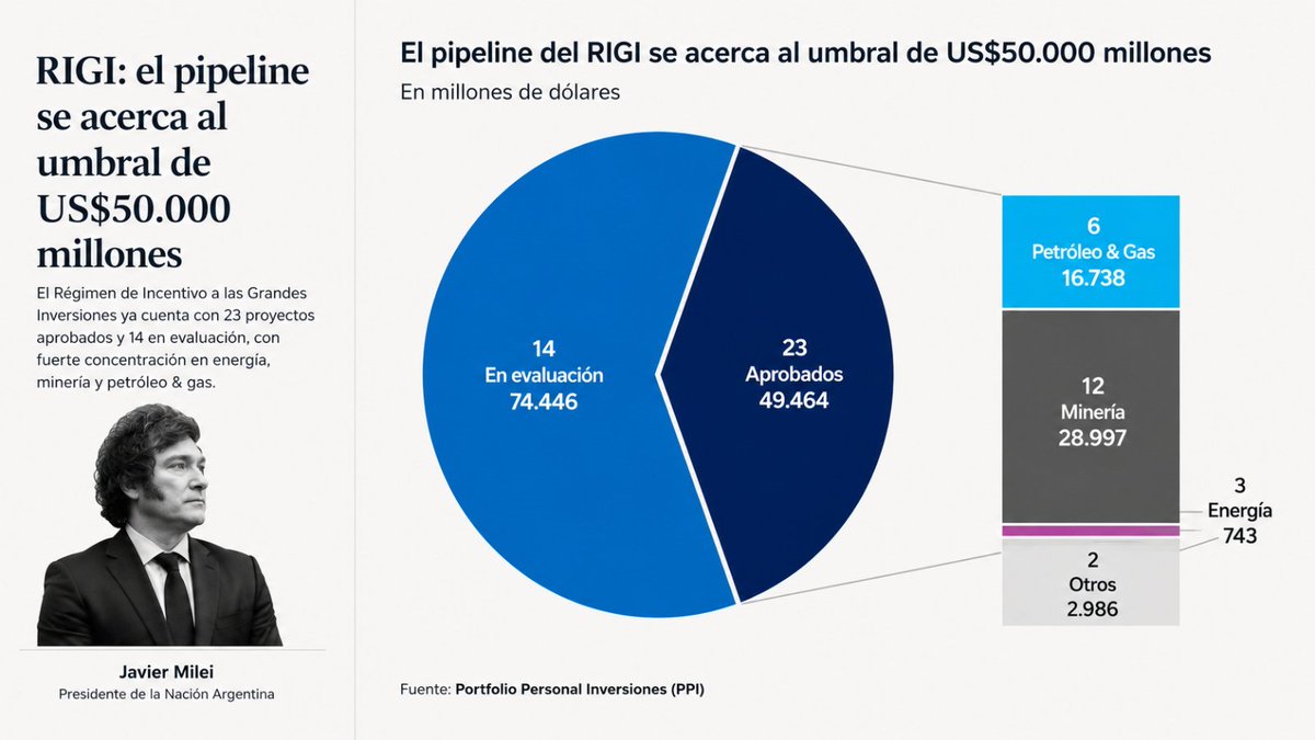 juanfloreschaar's tweet photo. Cuando cambian las reglas, llegan las inversiones. El RIGI ya lo demuestra. 🦁🔥 https://t.co/FiwL0cqHCq
