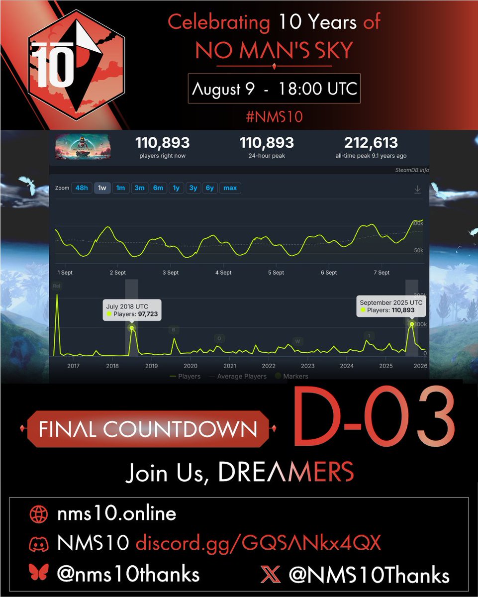 NMS10Thanks's tweet photo. 10 Years. D-3.
Still dreaming.

Only three days to go.

9 August 2026. 18:00 UTC.
Be there. Any platform. Solo or multiplayer.

The record to beat: 212,613 players.
Every Traveller counts.

Let's make history again and thank Hello Games.

#NMS10 #NoMansSky #HelloGames https://t.co/WrFhRVjqZj