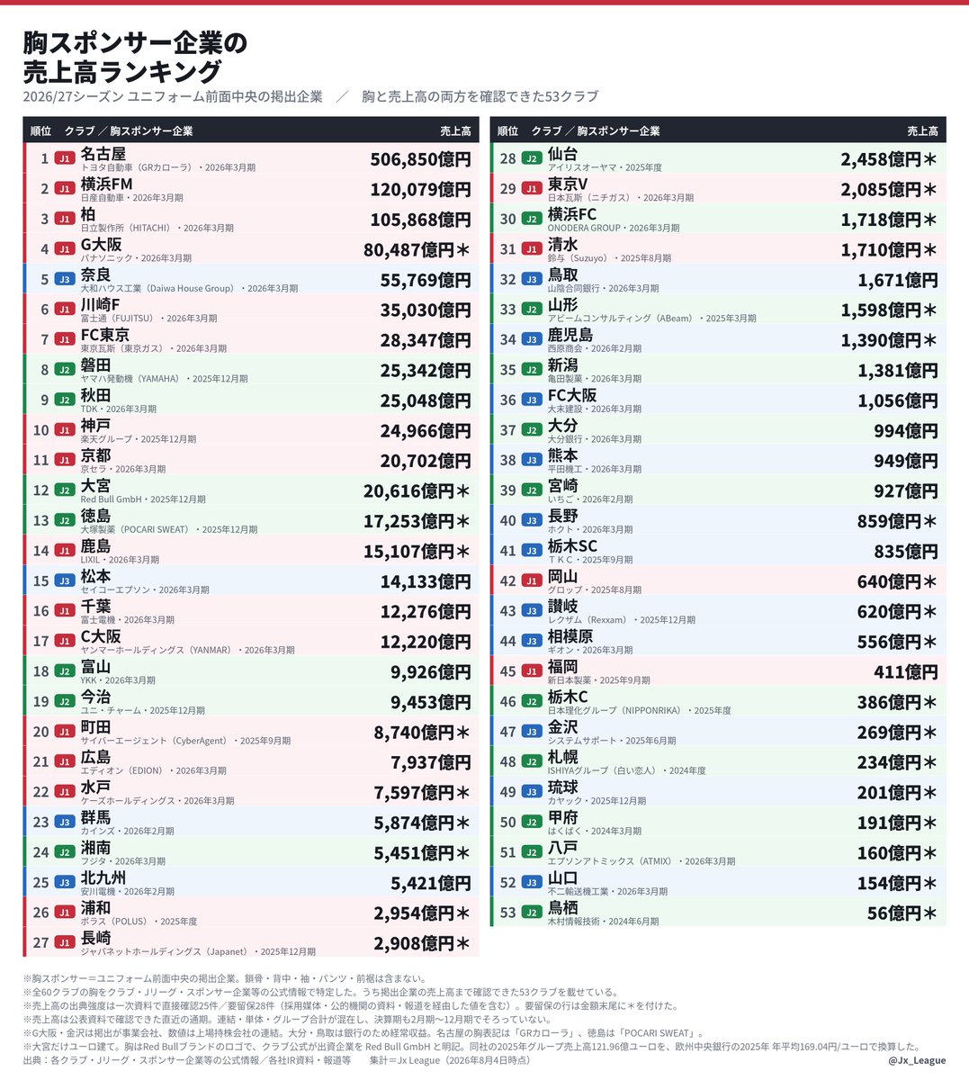 Jx_League's tweet photo. 60クラブの胸スポンサーを、企業の売上高で並べてみました。

1位は名古屋の胸に入るトヨタ自動車で50兆6,850億円。奈良の大和ハウス��業が5兆5,769億円で5位。

※企業の売上高であって、スポンサー料ではない
※確認できた直近の通期。連結・単体・グループ合計が混在、決算期もそろっていない https://t.co/Cj29SaxqAD
