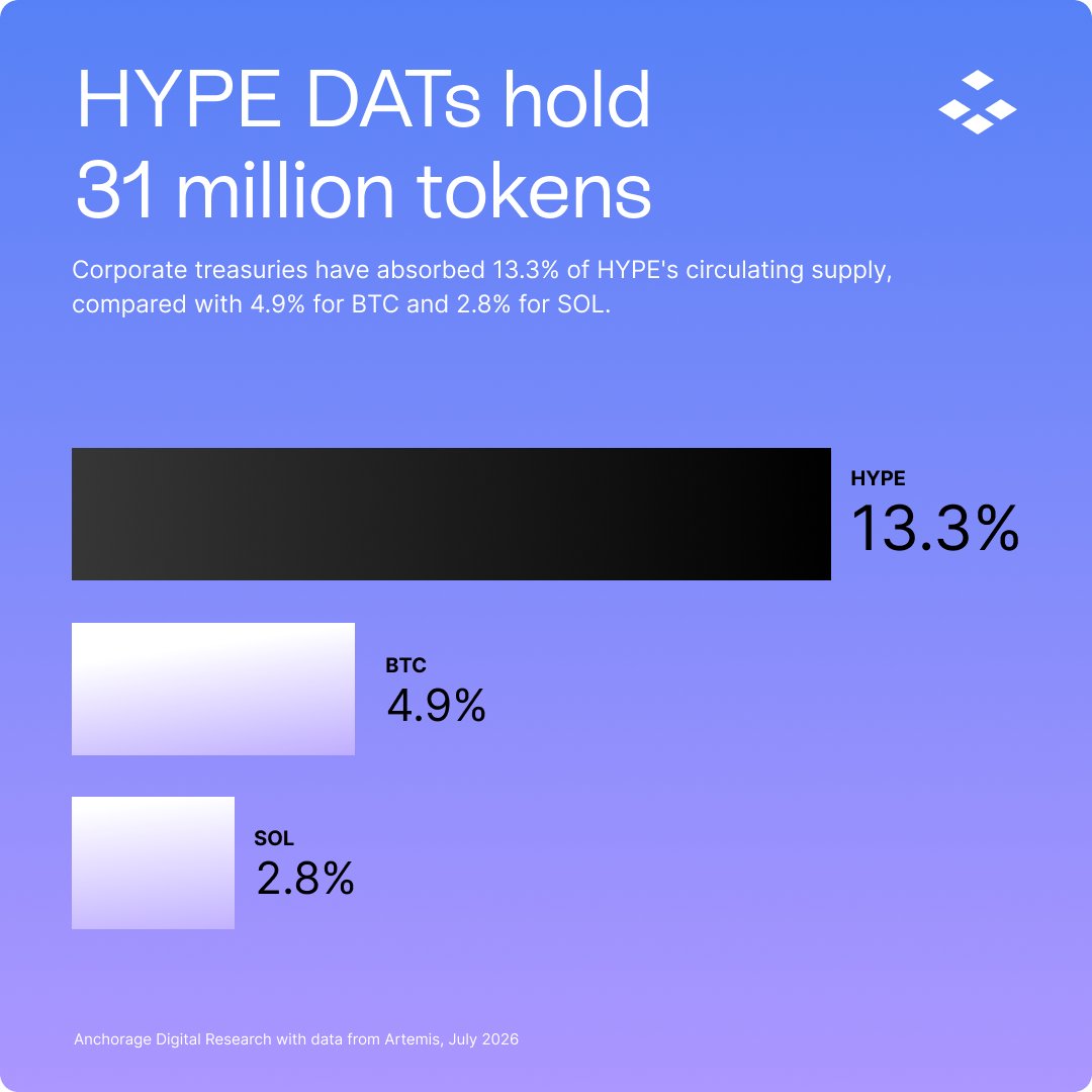 Anchorage's tweet photo. HYPE DATs hold 31 million tokens, or 13.3% of circulating supply. For comparison, BTC sits at 4.9% and SOL at 2.8%. Corporate treasury adoption is moving at a speed that is rewriting market structure in real time. https://t.co/3FmOFBFfES