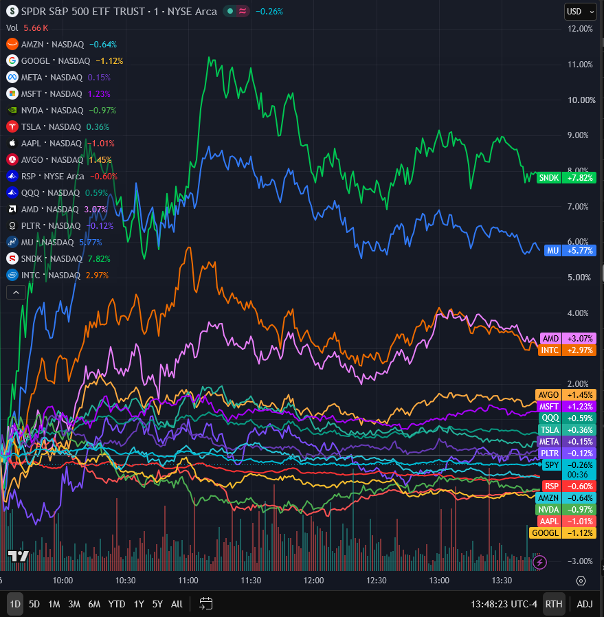 respectZMAGK777's tweet photo. 寄り付き起点相対chart M7+
13:48 ET
SPY比 outperformance
SNDK MU AMD INTC https://t.co/LUf8FQPoJj