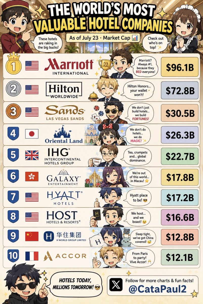 CataPaul2's tweet photo. 🏨 The World’s Most Valuable Hotel Companies
As of July 23 · Market Cap 📊

1.  🇺🇸 Marriott International — $96.1B
2.  🇺🇸 Hilton Worldwide — $72.8B
3.  🇺🇸 Las Vegas Sands — $30.5B
4.  🇯🇵 Oriental Land — $26.3B
5.  🇬🇧 InterContinental Hotels Group (IHG) — $22.7B
6.  🇭🇰 Galaxy Entertainment — $17.8B
7.  🇺🇸 Hyatt Hotels — $17.2B
8.  🇺🇸 Host Hotels & Resorts — $16.6B
9.  🇨🇳 H World Group Limited — $12.8B
10.  🇫🇷 Accor — $12.1B