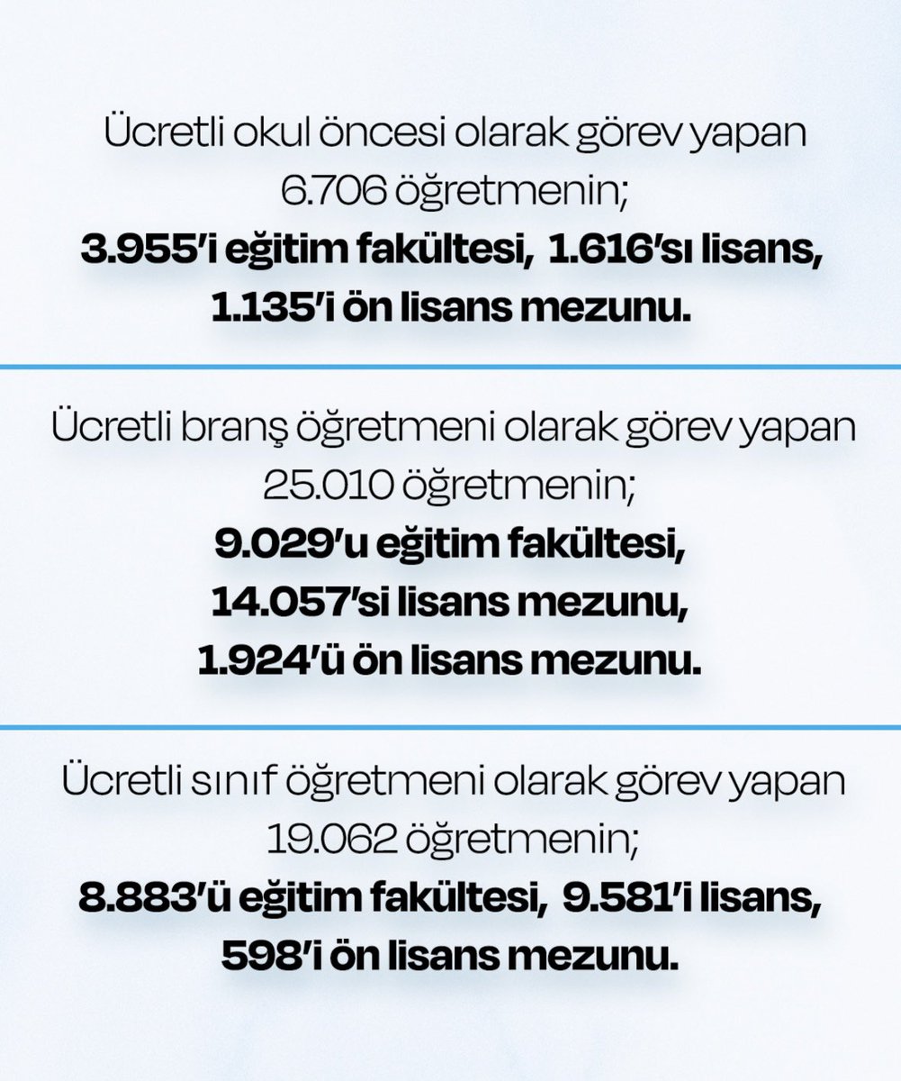 ysfkiziltas's tweet photo. Türk Eğitim-Sen’in Nisan ayında yayımladığı rapor çok çarpıcı ve vahim bir tabloyu bir kez daha gözler önüne sermektedir. Millî Eğitim Akademisiyle birlikte akademideki öğretmenlerin en iyi ihtimalle 2027 Mart-Nisan ayında atanacağını (!) hesaba kattığımızda tablo daha da kötüleşecektir.   

Resmî veriler düşündürücüdür. Türk Eğitim-Sen’in, 81 ilin tamamına yaptığı başvuruya yalnızca 62 ilin verdiği resmî bulgularına göre bile Türkiye’de 71.757 ücretli öğretmen görev yapıyor. Üstelik cevap vermeyen 19 ilin içinde ücretli öğretmenliğin tavan yaptığı iller de var.

62 ilden gelen resmî verilere göre görev yapan 71.757 ücretli öğretmenin 41.221’i eğitim fakültesi mezunu değil. Yani her 10 ücretli öğretmenden yaklaşık 6’sı eğitim fakültesi mezunu değil. Özel eğitim gibi uzmanlık gerektiren bir alanda bile 20.979 ücretli öğretmenin 10.105’i eğitim fakültesi dışındaki lisans, 2.205’i ise ön lisans mezunu. 55 ilin resmî verisine göre norm kadro açığı ise 80.449. Bu tablo, ücretli öğretmenliğin geçici bir çözüm olmaktan çıkıp eğitim sisteminin temel dayanaklarından biri hâline geldiğini gösteriyor.

Tabi bu tablo yalnızca öğretmenleri değil, milyonlarca öğrencinin eğitim hakkını da doğrudan etkiliyor. Sürekli değişen öğretmenler, alan dışı görevlendirmeler ve pedagojik yeterlilik farklılıkları; öğrenme kayıplarını artırır, eğitimde fırsat eşitliğini zedeler. Özellikle özel eğitim gibi uzmanlık gerektiren alanlarda bu durumun bedelini en kırılgan öğrenciler ödemektedir. Eğitimde geçici çözümler değil, kalıcı ve nitelikli istihdam politikaları gereklidir.

@turkegitimsen @TalipGeylan06