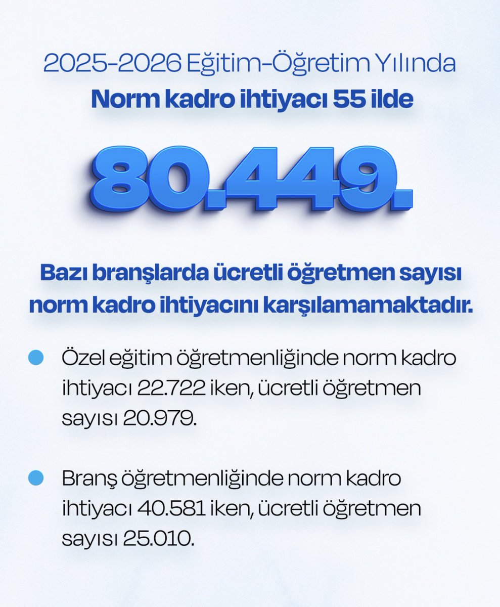 ysfkiziltas's tweet photo. Türk Eğitim-Sen’in Nisan ayında yayımladığı rapor çok çarpıcı ve vahim bir tabloyu bir kez daha gözler önüne sermektedir. Millî Eğitim Akademisiyle birlikte akademideki öğretmenlerin en iyi ihtimalle 2027 Mart-Nisan ayında atanacağını (!) hesaba kattığımızda tablo daha da kötüleşecektir.   

Resmî veriler düşündürücüdür. Türk Eğitim-Sen’in, 81 ilin tamamına yaptığı başvuruya yalnızca 62 ilin verdiği resmî bulgularına göre bile Türkiye’de 71.757 ücretli öğretmen görev yapıyor. Üstelik cevap vermeyen 19 ilin içinde ücretli öğretmenliğin tavan yaptığı iller de var.

62 ilden gelen resmî verilere göre görev yapan 71.757 ücretli öğretmenin 41.221’i eğitim fakültesi mezunu değil. Yani her 10 ücretli öğretmenden yaklaşık 6’sı eğitim fakültesi mezunu değil. Özel eğitim gibi uzmanlık gerektiren bir alanda bile 20.979 ücretli öğretmenin 10.105’i eğitim fakültesi dışındaki lisans, 2.205’i ise ön lisans mezunu. 55 ilin resmî verisine göre norm kadro açığı ise 80.449. Bu tablo, ücretli öğretmenliğin geçici bir çözüm olmaktan çıkıp eğitim sisteminin temel dayanaklarından biri hâline geldiğini gösteriyor.

Tabi bu tablo yalnızca öğretmenleri değil, milyonlarca öğrencinin eğitim hakkını da doğrudan etkiliyor. Sürekli değişen öğretmenler, alan dışı görevlendirmeler ve pedagojik yeterlilik farklılıkları; öğrenme kayıplarını artırır, eğitimde fırsat eşitliğini zedeler. Özellikle özel eğitim gibi uzmanlık gerektiren alanlarda bu durumun bedelini en kırılgan öğrenciler ödemektedir. Eğitimde geçici çözümler değil, kalıcı ve nitelikli istihdam politikaları gereklidir.

@turkegitimsen @TalipGeylan06