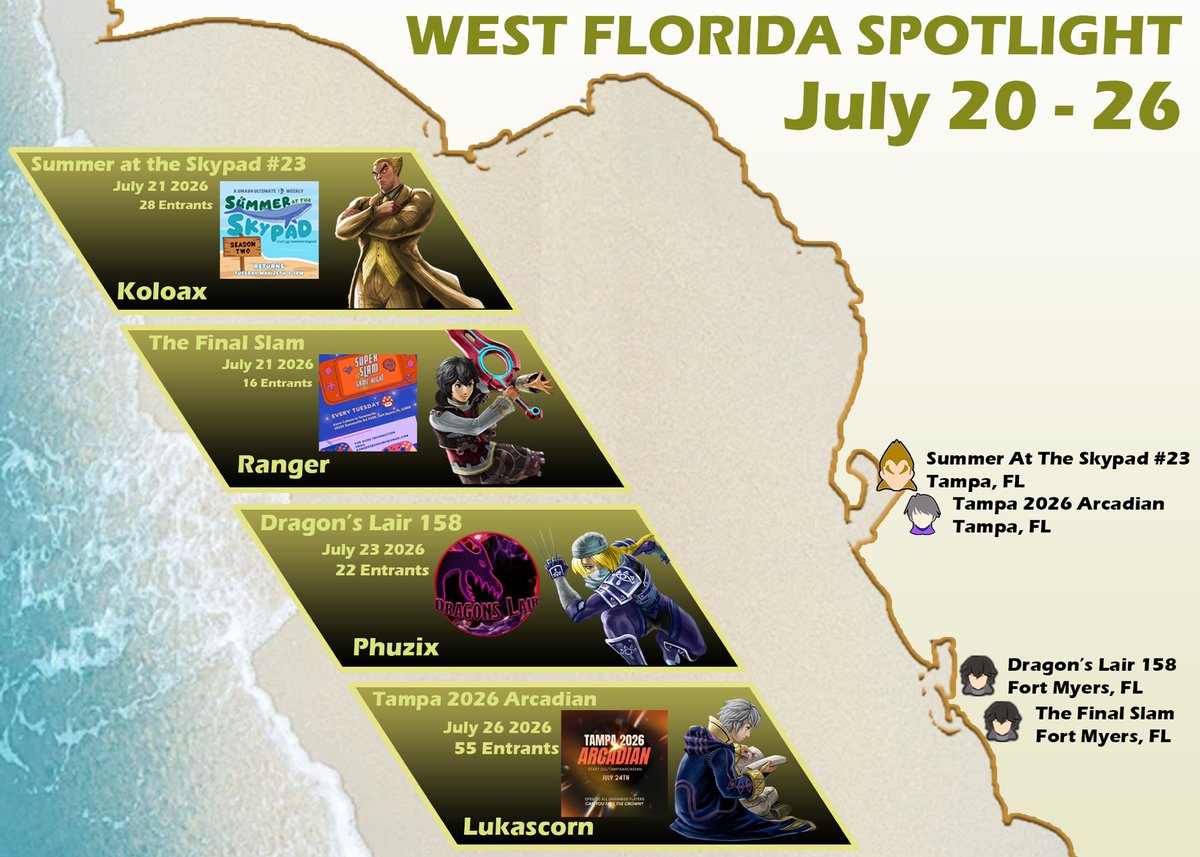 FloridaSmashHub's tweet photo. Congratulations to this week's features on the @WestFloridaPR Spotlight!

Tournament winners:
@KoloaxO - Summer at the Skypad #23, Tyranitar's Den Returns #2

@SMKRanger - The Final Slam

@Phuzix - Dragon's Lair 158, Metrocade @ Metrocon 2026

(1/2) https://t.co/pAe5SmeDFf