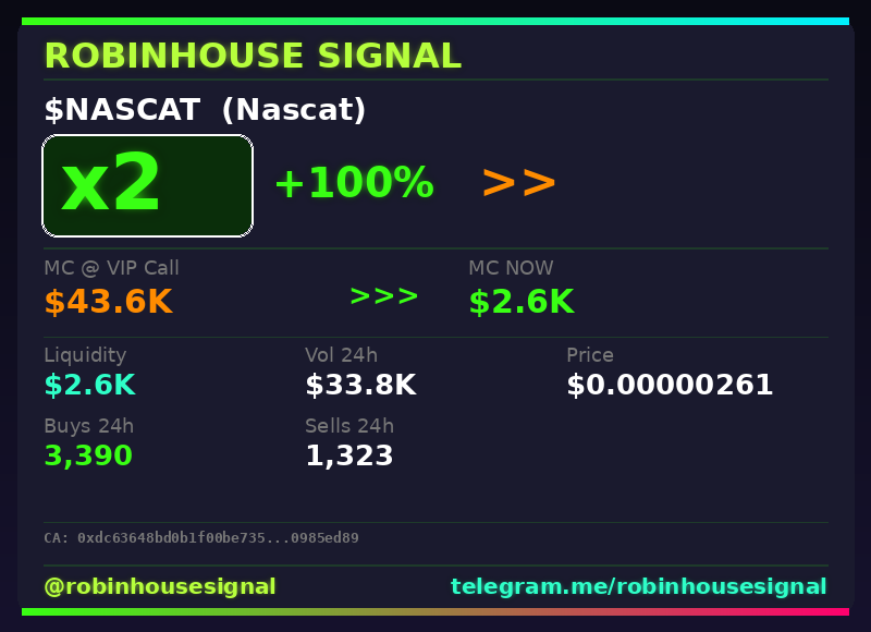 robhousesignal's tweet photo. $NASCAT (Nascat) just hit 2x π
π MC: $2.6K | Liq: $2.6K
π΅ Vol 24h: $33.8K
π Buys/Sells: 3,390 / 1,323
π CA:
0xdc63648bd0b1f00be735d75059c1e2550985ed89
π€ Full scan + chart β link in bio
#Nascat #robinhousesignal #moonshot #gem #trading https://t.co/2XnIBItUTv