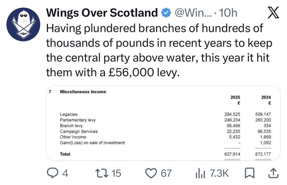 SteveSayersOne's tweet photo. @JohnSwinney 😂😂😂 @WingsScotland have a word 😏 https://t.co/fZoOQr6M5F https://t.co/mQHVDEge0E