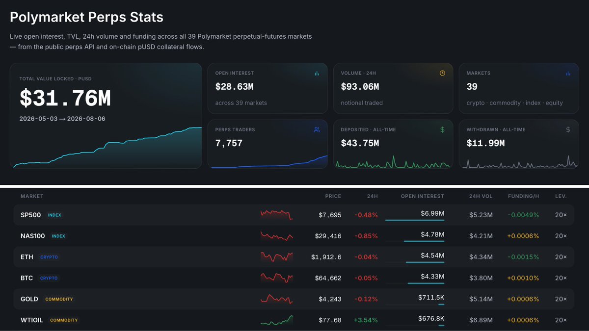 0xmrMonopoly's tweet photo. Polymarket perps are cheaper than Hyperliquid

Polymarket perps:
0.04% Taker 
0.0125% Maker

Hyperliquid:
0.045% Taker 
0.015% Maker

Kill two birds with one stone: trade with lower fees and farm the potential drop at the same time

You’re still early - only 7,757 users registered so far!

To join, you need an access code 👇
CODE: 01qu3r8t