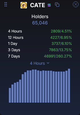 0xBNZ's tweet photo. I'm asking myself how some people are still not bullish on $CATE

The community is one thing, but the numbers are another

$CATE is pulling numbers you would normally expect from a much larger project

Just yesterday, the team launched a new X account and it already has 7,000 followers

The coin also gained more than 3,000 holders in the last 24 hours alone

That's not the kind of growth you usually see from a community that is supposedly "dead"

The X account has also been getting attention at an absurd rate

Within a day of being created, it ratioed posts from Pumpfun, Ansem, McDonald's, CoinGecko and even Dogecoin

On FOMO, $CATE is currently the most held coin on Solana and the second most held coin across every chain

"Most held" and "Solana" aren't two things you usually hear in the same sentence

Shoutout to @PoorGoat_ as well

He became the most followed account on FOMO and it's hard to ignore the attention he is bringing to the ecosystem

We are about to witness the most hated rally in a long time

Get ready