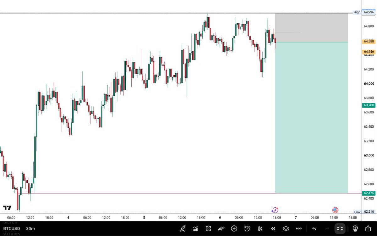 Mavia__fx's tweet photo. BTCUSD SELL SETUP ๐
Rejection from key resistance. Looking for continuation to the downside while price remains below 65,000.
๐ฏ Targets: 64,200 โ 63,700 โ 62,475
#BTC #BTCUSD #Bitcoin #Crypto #CryptoTrading #PriceAction #TradingSign https://t.co/kAxDMExcHN