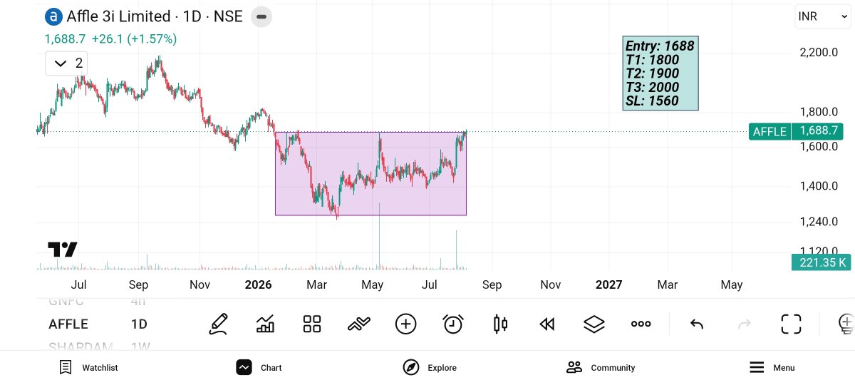 imdarshanjain's tweet photo. #AFFLE

Excellent Darvas Box with RS at new Highs. 

Shakeouts in Base + Multiple Pocket Pivots in Base 

Lethal Combo.

Holding period: 1 month

#Nifty50 #StockMarket #Trading #TechnicalAnalysis #BankNifty #breakout #breakoutstock https://t.co/SNEacldmRB