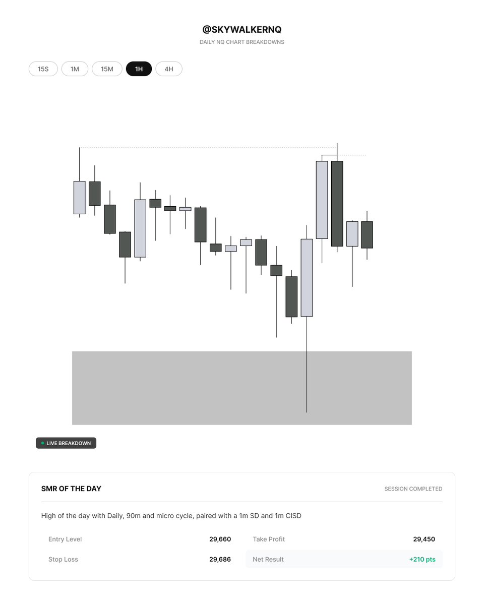 NQskywalker's tweet photo. Smart money reversal of the day on $nq https://t.co/IHJWwYv6Rl