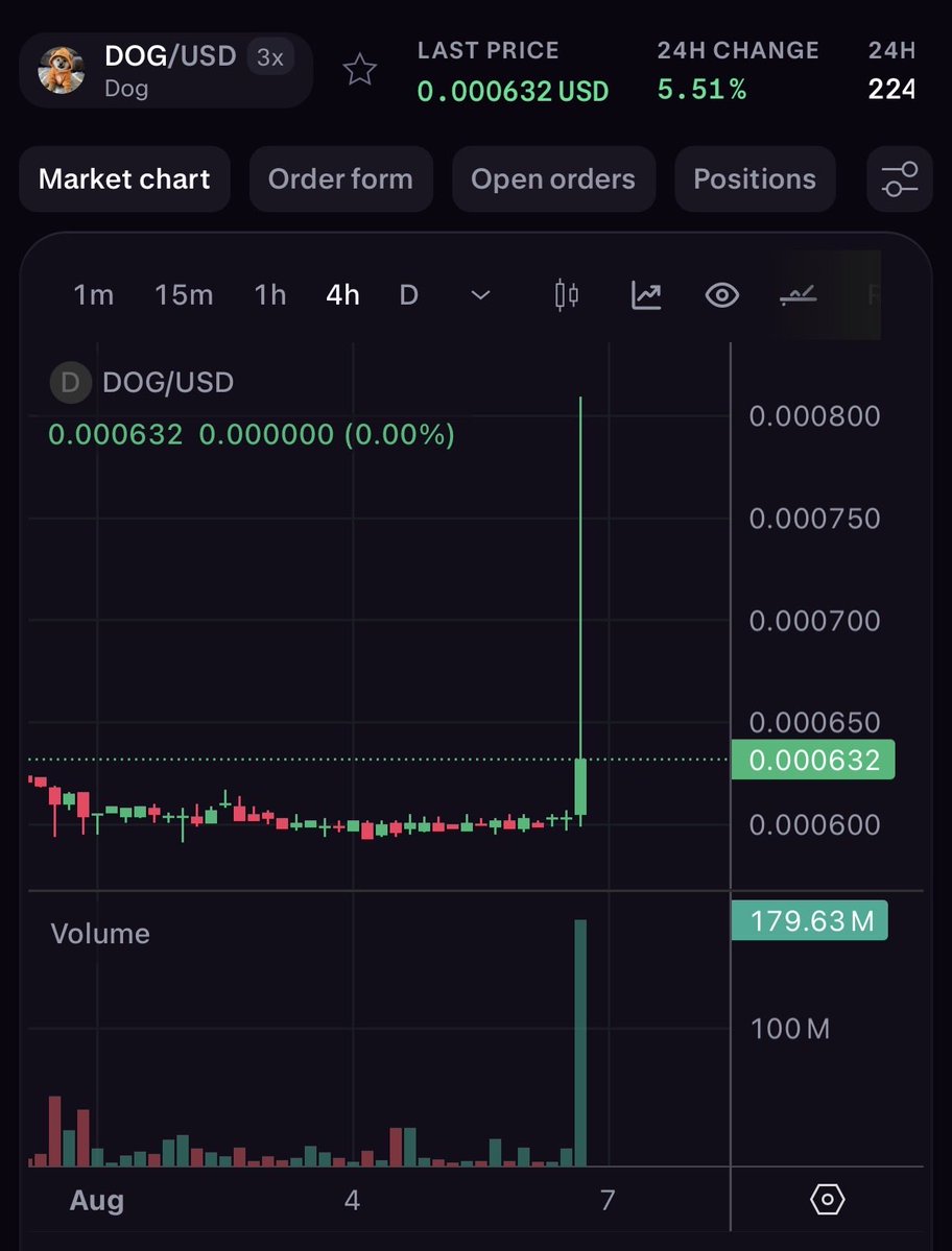 Cryptolution's tweet photo. 🚨JUST IN: 179M solana:dog1viwbb2vWDpER5FrJ4YFG6gq6XuyFohUe9TXN65u orders filled on @KrakenFX. https://t.co/ca3w2ZAw5K