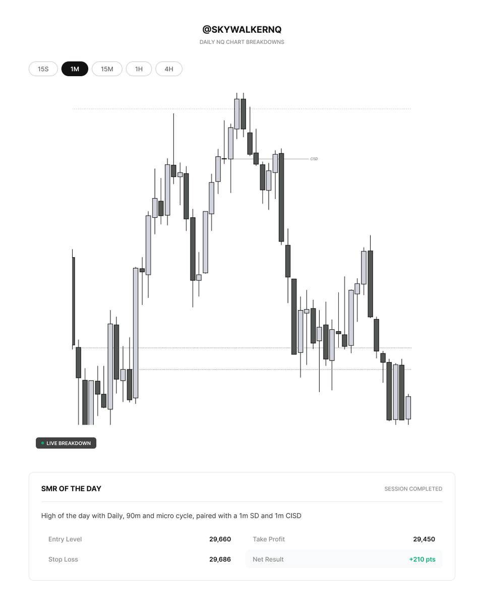 NQskywalker's tweet photo. Smart money reversal of the day on $nq https://t.co/IHJWwYv6Rl