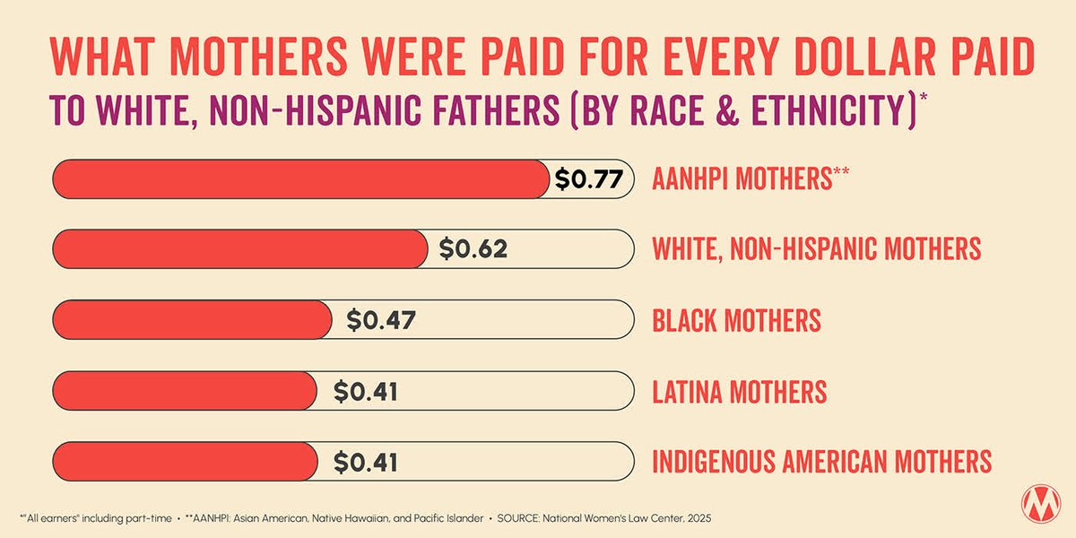 MomsRising's tweet photo. 📅 Today marks #MomsEqualPayDay — the day we use to shed light on the persistent wage gap experienced by mothers in the workplace. The motherhood penalty affects hiring, promotion, and lifetime earnings. And it's even more severe for Black, Latina, and Indigenous moms. https://t.co/20VqbUDCgn