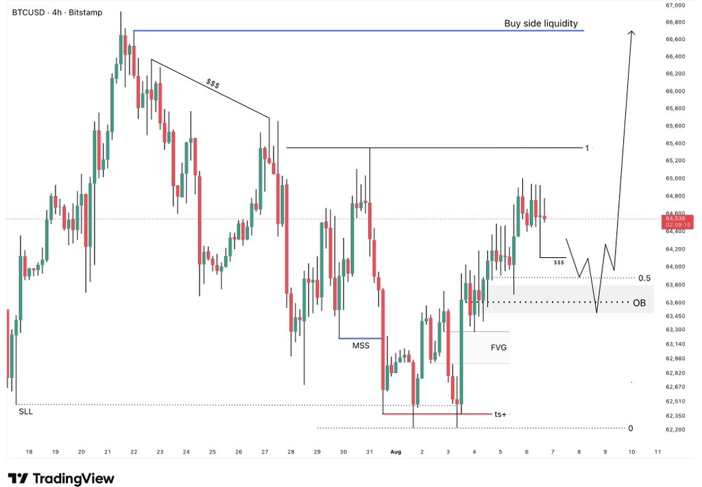 KingBalochcwls's tweet photo. #BTCUSD 4H Outlook…👀 https://t.co/Bii395KUr8
