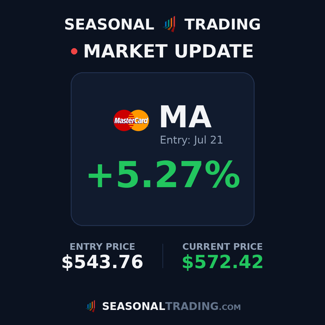 TradingSeasonal's tweet photo. Trade update: $MA entry $543.76 on Jul 21 is now up +5.3% 📈
#trading #stocks #seasonality https://t.co/cj0ZFQHE0b