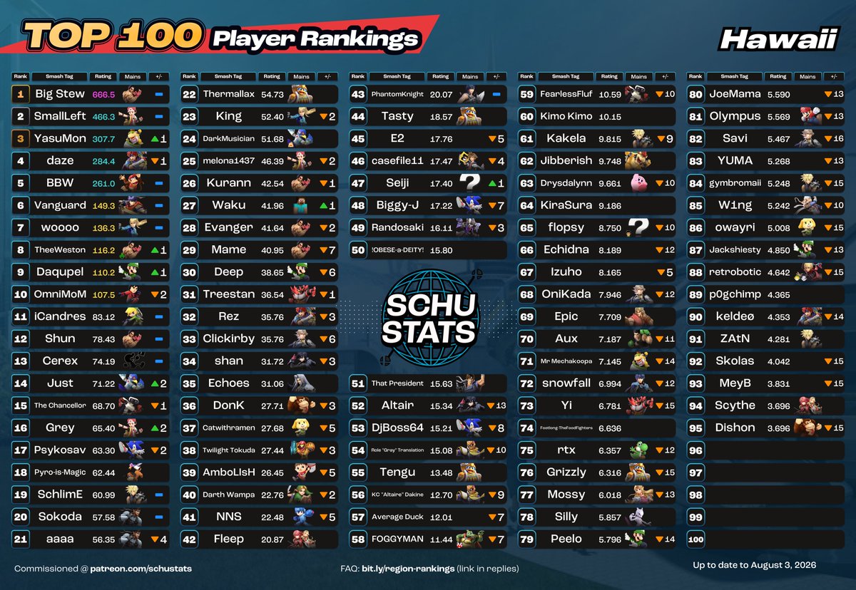SchuStats's tweet photo. Hawaii, courtesy of @Randosaki, requirements: 2 Hawaii events in the past 6 months and US must be your most played country and HI must be your most played state
My Hawaii player highlight for July 2026 goes to Waku! https://t.co/UfzRslH6pR