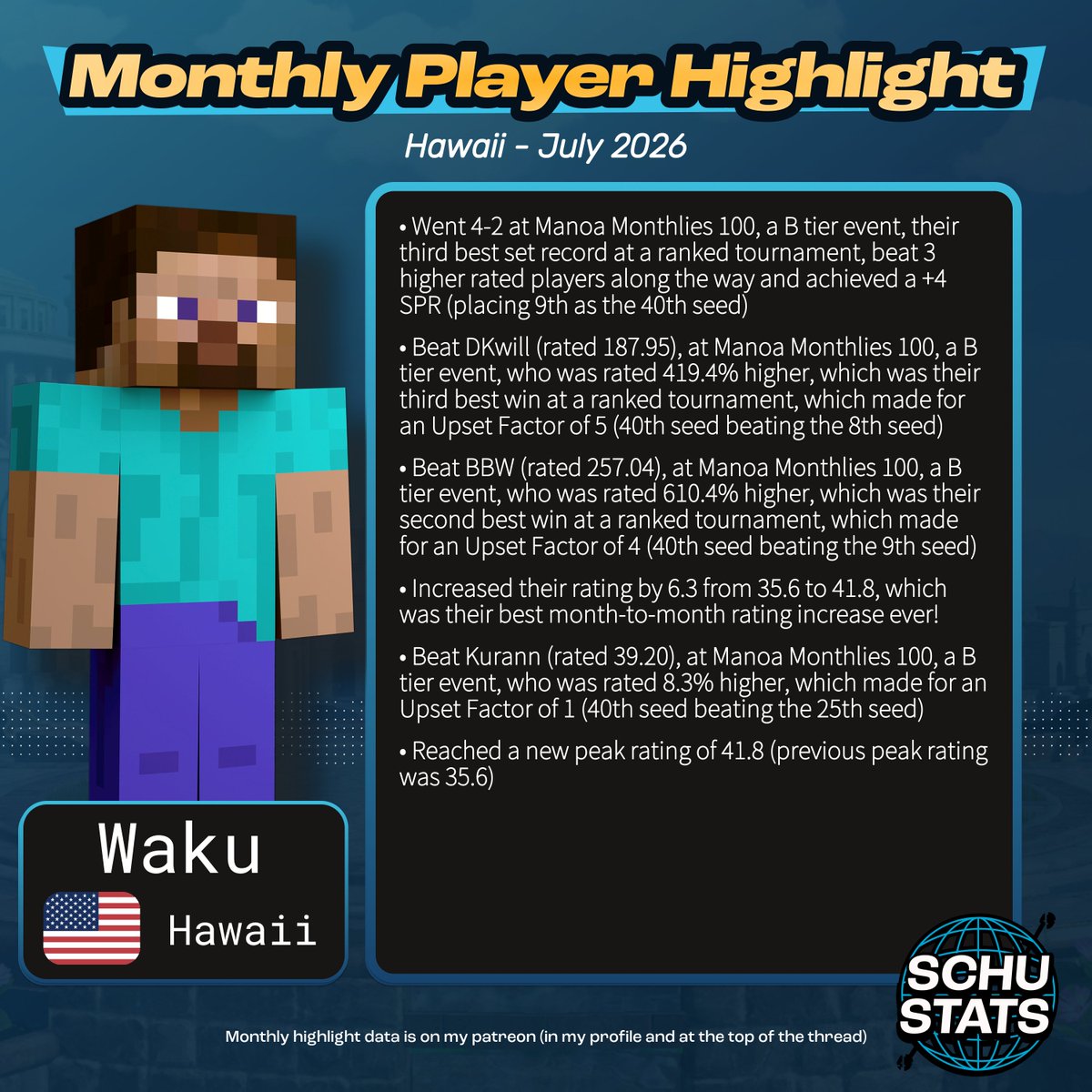 SchuStats's tweet photo. Hawaii, courtesy of @Randosaki, requirements: 2 Hawaii events in the past 6 months and US must be your most played country and HI must be your most played state
My Hawaii player highlight for July 2026 goes to Waku! https://t.co/UfzRslH6pR