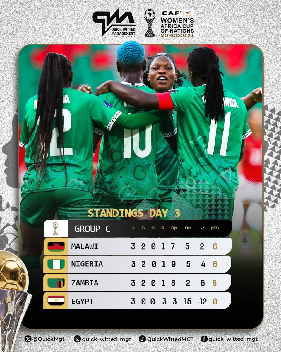 NMegan82197's tweet photo. 🏆 CAN féminine 2026 : Verdict du Groupe C !

✅ 🇲🇼 Malawi 
✅ 🇳🇬 Nigeria

Le Malawi et les Super Falcons décrochent les deux billets pour les quarts de finale.

❌ La Zambie et l'Égypte sont éliminées.

#WAFCON2026 #TotalEnergiesWAFCON2026 #QuickWittedMGT https://t.co/ybWE6PIr7F