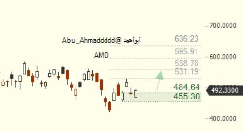 AbuAhmad9193's tweet photo. 🏹🐂شارت $AMD #AMD على 4H
✅من اجمل فرص السوق الايام القادمه.. والله اعلم
✋(نظره عامه قابله للخطأ والصواب)
#السوق_الامريكي
#الاسهم_الامريكيه
https://t.co/hhRYA9wc96 https://t.co/ApEsYpkz0w