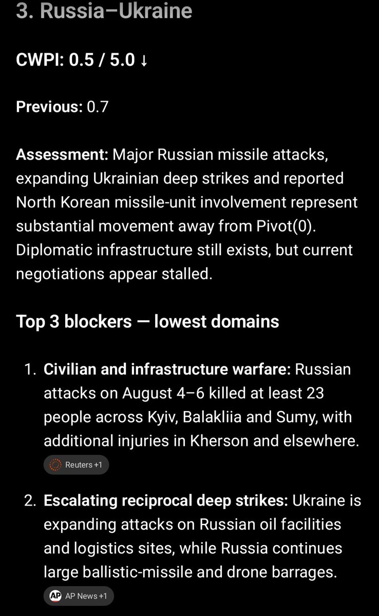 HEIS_Tswvlis's tweet photo. #Capstone #War-#Peace Index (CWPI) #Global $Conflict Dashboard
Global Composite CWPI: 1.0 / 5.0 ↑
Previous assessment, August 1: 0.9 / 5.0
0-1 = #Hellish
4-5 = #Heavenly
8/6/2026
#CST-#CPSIS https://t.co/atpzaAH05J