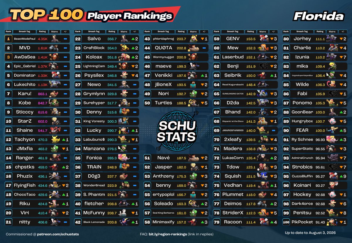 SchuStats's tweet photo. Florida, courtesy of @Phuzix, requirements: 4 Florida events in the past 6 months and US must be your most played country and FL must be your most played state
My Florida player highlight for July 2026 goes to Katsuiyu! https://t.co/6EXqAJ8s5L