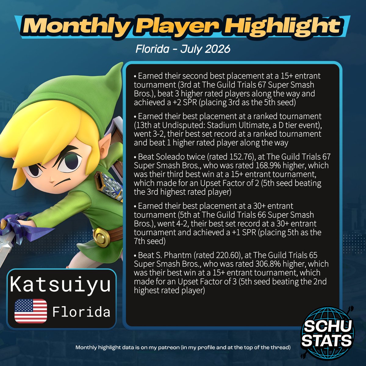 SchuStats's tweet photo. Florida, courtesy of @Phuzix, requirements: 4 Florida events in the past 6 months and US must be your most played country and FL must be your most played state
My Florida player highlight for July 2026 goes to Katsuiyu! https://t.co/6EXqAJ8s5L