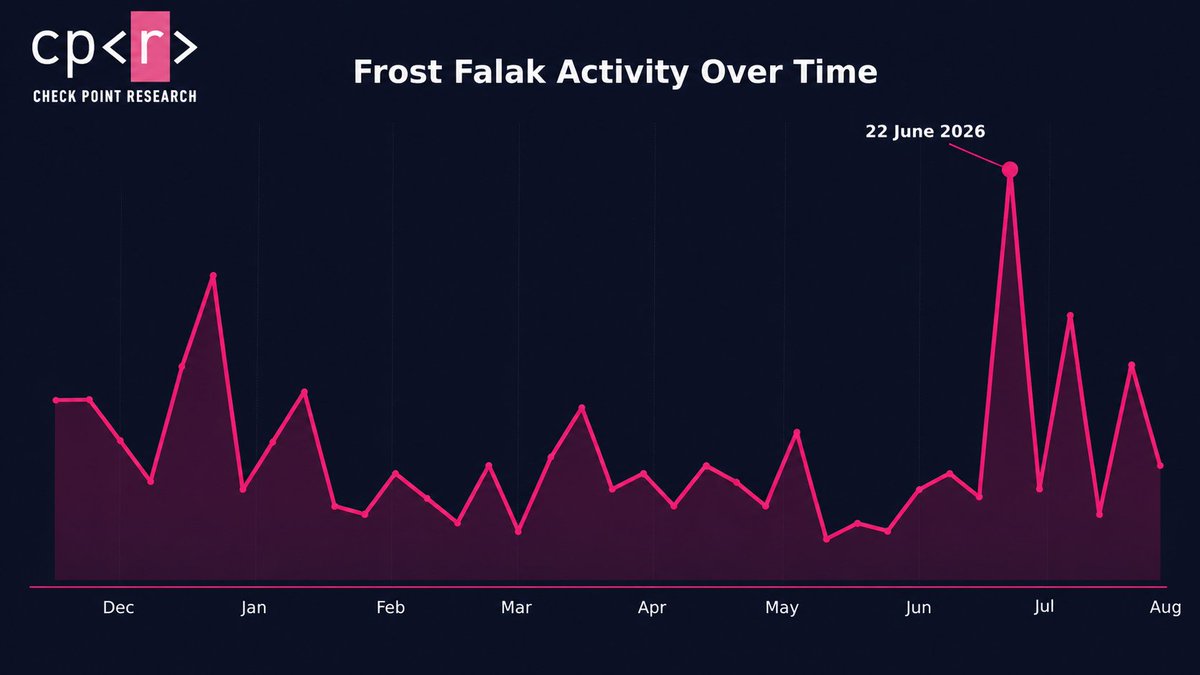 _CPResearch_'s tweet photo. FrostFalak, a Yemen-based threat actor targeting Israeli OT networks, uses Israeli VPN exit nodes and compromised network appliances to conceal its activity while targeting construction, transportation and building management organizations. https://t.co/IvOzrPQqhr