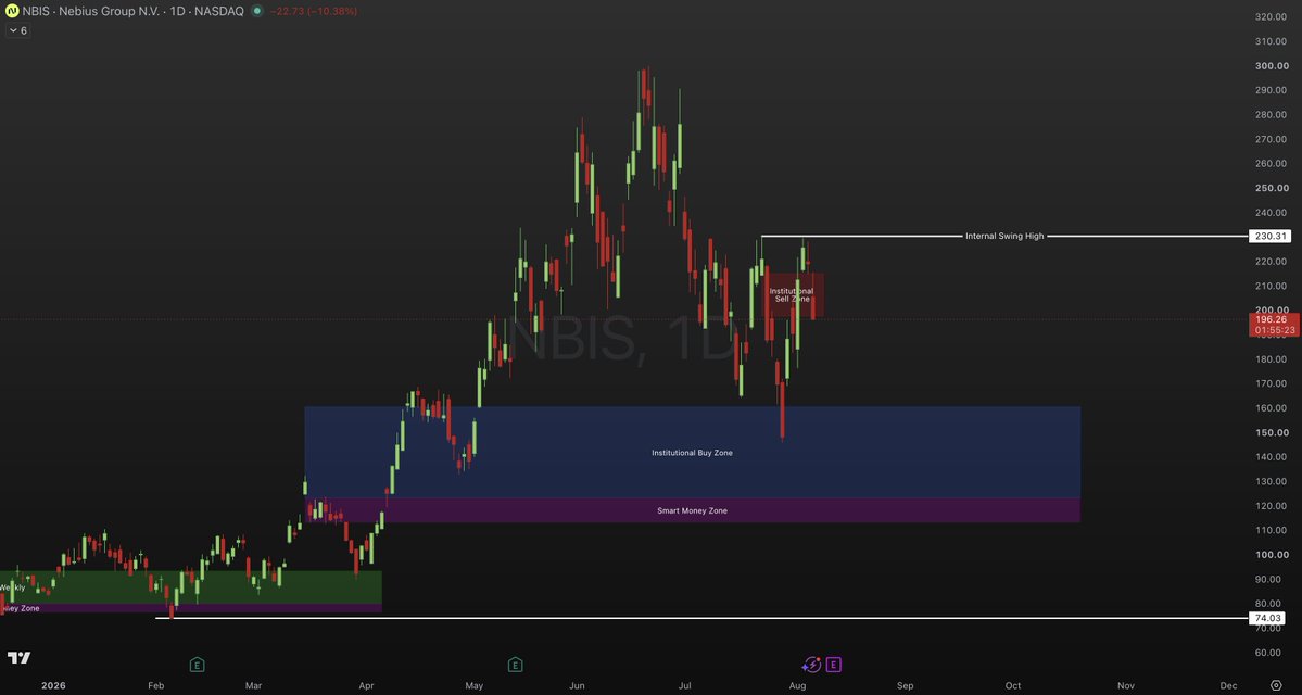 pdicarlotrader's tweet photo. $NBIS never made a higher high. Internal structure is still bearish.

After that 30% squeeze last week, I posted about taking short‑term profits for anyone who went long.

From here I’d expect a redistribution lower into the $140–130 area. https://t.co/zTMkfAAz52