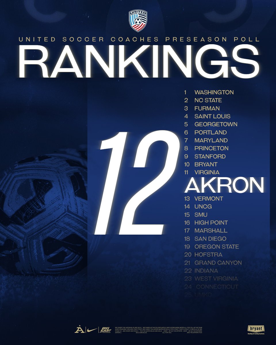 ZipsMSoc's tweet photo. Starting the season ﹟1️⃣2️⃣ in the nation‼️

#GoZips🦘#MakeTheClimb https://t.co/mjJFCD0Q4S
