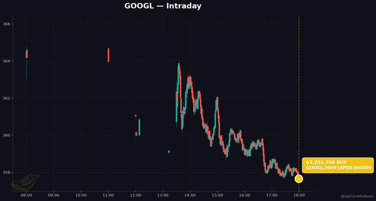 optionwhalesio's tweet photo. 🐳 $GOOGL tape today: $3.2M sweep bought Sep '26 $360 puts while flow tilts bullish. Someone's hedging the AI winner.

THE THESIS

GOOGL is the least-questioned name in the AI trade right now — and that is exactly why the biggest print on the tape today was defensive. On Aug 6, 2026, with shares at $357.66, someone paid $3.2M in a single sweep to buy Sep 2026 $360 puts. That is not a bearish call on Google. That is a large holder buying insurance on a position they refuse to sell.

THE NEWS BACKDROP

The AI narrative around Google keeps compounding. Motley Fool's Aug 6 piece framing Astera Labs vs AppLovin treats AI infrastructure and AI-driven ad platforms as the two dominant 2026 tech theses — and GOOGL sits at the intersection of both, as the ad platform incumbent and the hyperscaler with in-house silicon. A separate GlobeNewswire piece the same day flagged AlphaFold — a DeepMind product — as the reference example for AI-driven drug discovery attracting billions in venture capital.

In other words: the news tape is unambiguously constructive. There is no negative catalyst to hedge against.

THE OPTION TAPE

That is what makes the print interesting. Aggregate flow today ran $6.78M across 4 trades — $4.63M bullish vs $2.15M bearish, a net long tilt. But the single largest ticket, at 1:59pm ET, was a SWEEP BUY of 2,002 Sep 18, 2026 $360 puts for $16.00 each. Sweep means the buyer paid up across multiple exchanges to get filled fast. They wanted the protection now, not at a better price tomorrow.

A sweep-bought put slightly in-the-money, six weeks out, on a stock hitting new highs — that is a portfolio hedge, not a directional short.

WHAT IT SIGNALS

When the biggest, most urgent trade on a stock is defensive while the news flow and smaller trades stay bullish, one profile fits: a large long who has ridden the AI rerating, is unwilling to sell into strength, and is paying $3.2M to lock in the gains through September earnings and into the Fed window.

The message is not "GOOGL is going down." The message is "GOOGL is priced for perfection, and someone with size is no longer willing to be naked long."

WHAT TO WATCH

Watch whether follow-on put buying at $350 and $355 strikes builds through the week. Watch the Sep 18 expiry open interest — if it keeps stacking on the put side while spot holds, that is institutional hedging, not sentiment turning. And watch the Aug earnings setup: this print expires well after it.

#Options #AI #BigTech #Hedging #GOOGL #OptionsFlow
@optionwhalesio