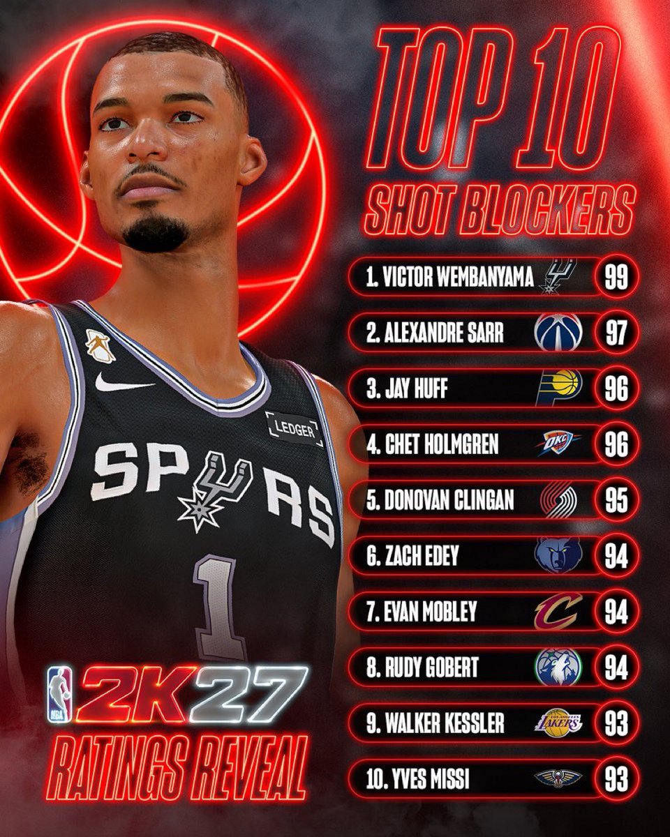 WizardsMuse1's tweet photo. Alex Sarr is SECOND in NBA 2k's Shot Blocking rating 🔥🔥

1. Wemby - 99
2. Alex Sarr - 97
3. Chet/Huff - 96

Alex Sarr averaged TWO BLOCKS last year

SARR IS A TOP 10 DEFENDER IN THE WORLD https://t.co/Fu5LEe2RRE