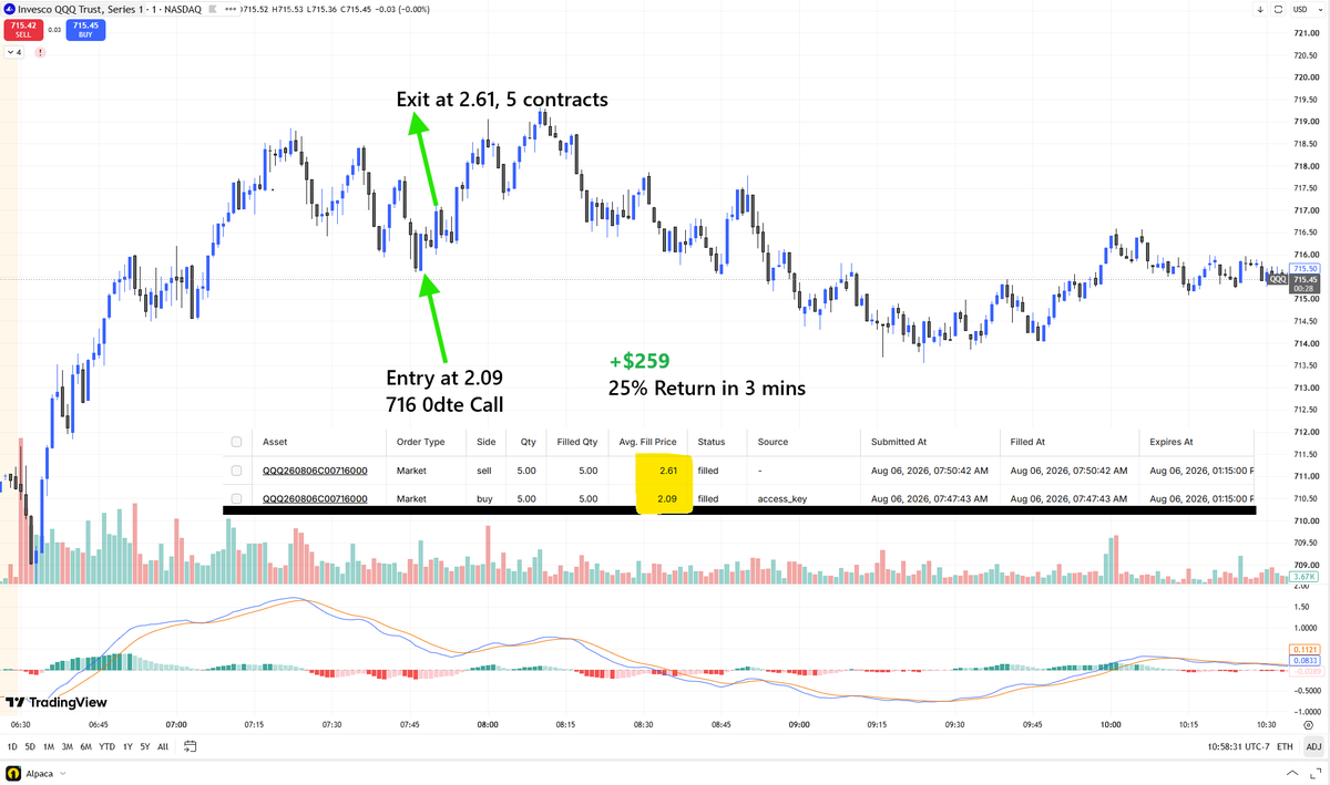 mattwasherefs's tweet photo. +$259 in 3mins 
Today was the scalper bot's day
I'm changing some parameters with Momentum One (one that I shared yesterday), so the scalper was trading for me today. No manual trades from me. I was looking at SPY at market open, and it was choppy, then I called it a day #spy https://t.co/f0bglQfuwv