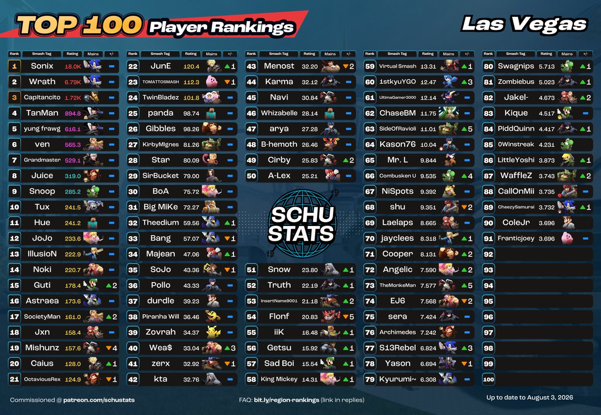 SchuStats's tweet photo. Las Vegas, courtesy of @ShoePancakes, requirements: 6 Las Vegas events in the past year and US must be your most played country and NV must be your most played state
My Las Vegas player highlight for July 2026 goes to Wea$! https://t.co/aSUO6EfajH