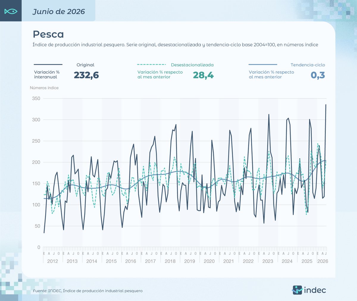 INDECArgentina's tweet photo. #DatoINDEC
La pesca subió 232,6% interanual en junio de 2026 y 28,4% respecto del mes previo https://t.co/LBTTprDkbC https://t.co/YvqqS2wERh