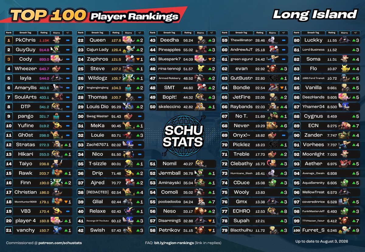 SchuStats's tweet photo. Long Island, requirements: 3 Long Island events in the past 6 months and US must be your most played country and NY must be your most played state
My Long Island player highlight for July 2026 goes to Ajred! https://t.co/Ml5dCS2OZC