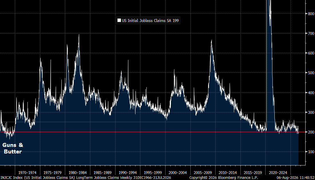 RBAdvisors's tweet photo. #JoblessClaims (LEADING Indicator) have now posted 3 straight weeks under 200K.  The last time that happened was…1969!!!! https://t.co/Bidb1OePVT