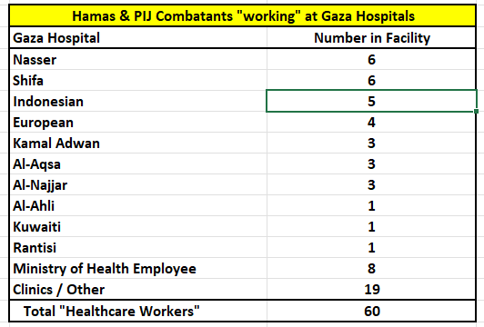 Aizenberg55's tweet photo. 🧵60 Gaza “healthcare workers” have now been confirmed as Hamas or Islamic Jihad combatants, mostly commanders, spanning every major hospital, with Nasser and Shifa leading. Further exposing the systematic militarization of Gaza’s hospital system. More cases will follow. 1/ https://t.co/kLBQEJrP0z