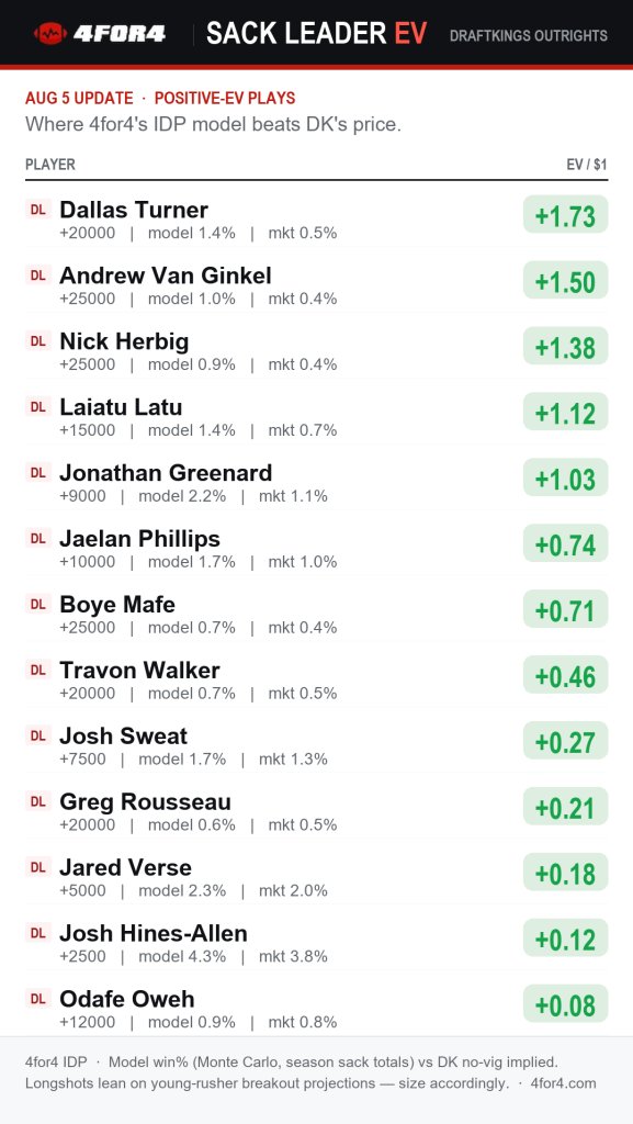 RyNoonan's tweet photo. DraftKings posted a Sack Leader market. 

I ran it up against my projections @4for4football &amp; these are the best values if you're looking to sprinkle.

*Greenard would be interesting if we get good news on his pectoral injury, but Dallas Turner deserves your money. https://t.co/08iV9ux7IU