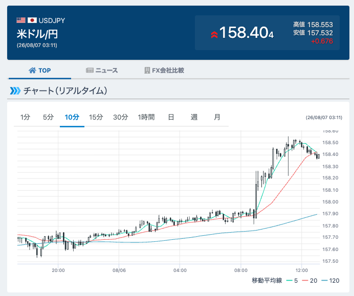 YasLovesTech's tweet photo. 【悲報】米国に泣きついでまで助けてもらったドル円。反発し始める https://t.co/NlizABo7ek