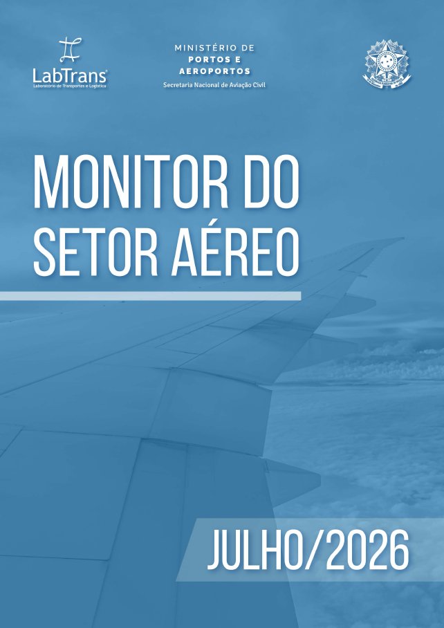 LabtransUFSC's tweet photo. 📢 Já está disponível no Hórus o Monitor do Setor Aéreo de Julho de 2026. Confira os destaques:

✈️ O mês de junho apresentou altas de passageiros pagos internacionais e na totalidade de carga paga.

👥 Em junho de 2026, o setor aéreo brasileiro movimentou 18,8 milhões de passageiros processados, representando um recuo de 0,6% em relação ao mesmo mês de 2025. No acumulado do ano, foram processados 102,4 milhões de passageiros, alta de 4,6% frente ao mesmo período do ano anterior.

📉 Na comparação mensal, o mercado doméstico registrou recuo de 2,5% no número de passageiros processados em relação a maio de 2026, enquanto o internacional apresentou uma retração de 3,6% no período.

💺 O índice de ocupação média das aeronaves alcançou 82,8% em junho de 2026. No mercado doméstico, a taxa foi de 80,7%, enquanto no internacional atingiu 84,3%.

📦 O transporte aéreo de carga paga movimentou 112,9 mil toneladas de carga paga em junho de 2026, representando um crescimento de 6,5% frente ao mesmo mês de 2025.

📈 Em relação ao mês anterior, abril, tanto o mercado doméstico quanto o internacional apresentaram expansão na movimentação de cargas pagas, com aumentos de 9,1% e 5,2%, respectivamente.

🛫 Em junho de 2026, as companhias Azul, GOL e LATAM transportaram 2,4 milhões, 2,8 milhões e 3,6 milhões de passageiros pagos, respectivamente. Desse total, 2,3 milhões, 2,7 milhões e 3,2 milhões de passageiros foram transportados no mercado doméstico, seguindo a mesma ordem.

🔗 Acesse o relatório no link: https://t.co/VAlDBKne4Z