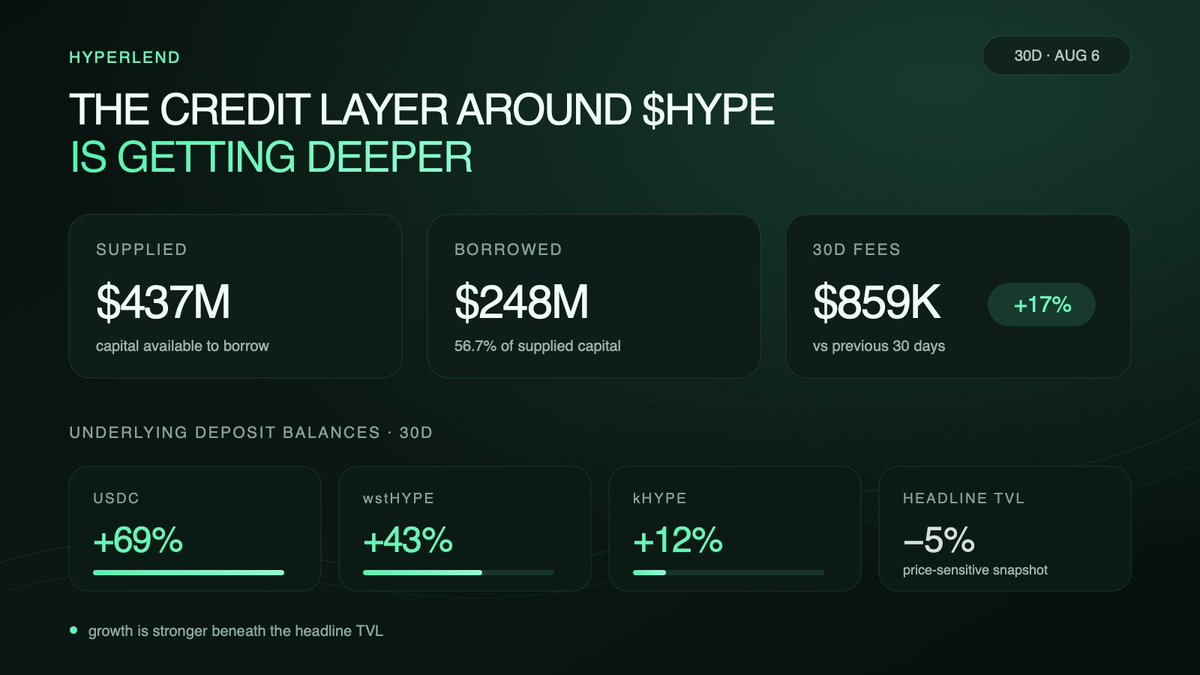 realSaayu's tweet photo. . @hyperlendx is quietly becoming the credit layer for the $HYPE economy

$437M supplied and $248M borrowed, while 30d fees rose 17% to $859K https://t.co/KJvVIGdYa3