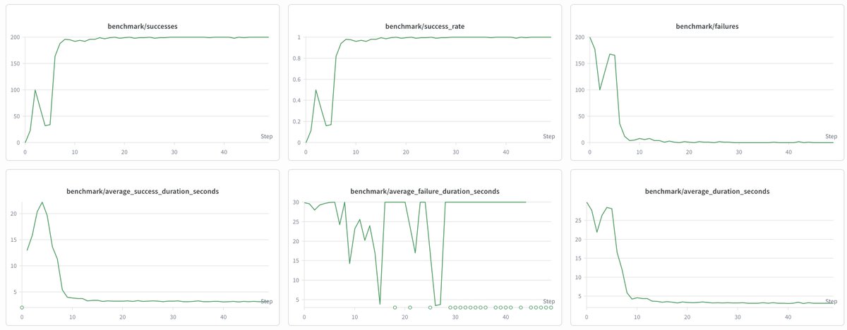 EmreBatuAtakan's tweet photo. Update on our robot learning project with @aboraatakan at @uwwatai.

We went from ~30% to 99.8% success on our pick-and-place task by updating our policy from a DINO ViT + transformer policy to a CNN + MLP. Our old model was memorizing the training data and transferring poorly to closed-loop rollouts, so we went the other way and made the model smaller.

The attached video is the CNN + MLP policy running in sim on our async inference stack. We demoed it live for a few hours: 4 failures over 2000+ randomized scenes. This experience has been useful to confirm our stack's correctness. We are now ready to move to hardware!

Next: real hardware, diffusion policy, open-weight fine-tunes, and RL.

Reach out if you're interested in collaborating, and stay tuned.