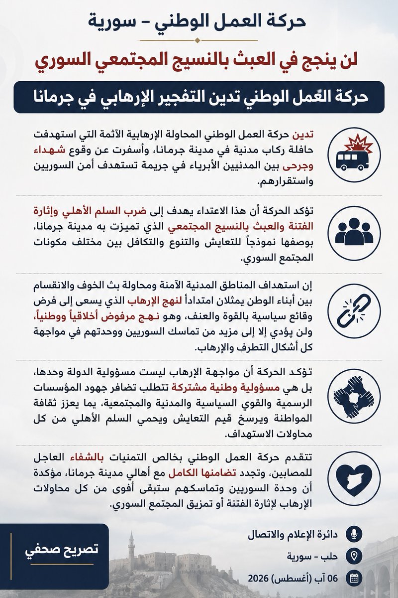 NAMS_SY's tweet photo. لن ينجح في العبث بالنسيج المجتمعي السوري
حركة العمل الوطني تدين التفجير الإرهابي في جرمانا

تدين حركة العمل الوطني المحاولة الإرهابية الآثمة التي استهدفت حافلة ركاب مدنية في مدينة جرمانا، وأسفرت عن وقوع شهداء وجرحى بين المدنيين الأبرياء في جريمة تستهدف أمن السوريين واستقرارهم.
تؤكد الحركة أن هذا الاعتداء يهدف إلى ضرب السلم الأهلي وإثارة الفتنة والعبث بالنسيج المجتمعي الذي تميزت به مدينة #جرمانا، بوصفها نموذجاً للتعايش والتنوع والتكافل بين مختلف مكونات المجتمع السوري.
إن استهداف المناطق المدنية الآمنة ومحاولة بث الخوف والانقسام بين أبناء الوطن يمثلان امتداداً لنهج الإرهاب الذي يسعى إلى فرض وقائع سياسية بالقوة والعنف، وهو نهج مرفوض أخلاقياً ووطنياً، ولن يؤدي إلا إلى مزيد من تماسك السوريين ووحدتهم في مواجهة كل أشكال التطرف والإرهاب.
تؤكد الحركة أن مواجهة الإرهاب ليست مسؤولية الدولة وحدها، بل هي مسؤولية وطنية مشتركة تتطلب تضافر جهود المؤسسات الرسمية والقوى السياسية والمدنية والمجتمعية، بما يعزز ثقافة المواطنة ويرسخ قيم التعايش ويحمي #السلم_الأهلي من كل محاولات الاستهداف.
تتقدم #حركة_العمل_الوطني بخالص التمنيات بالشفاء العاجل للمصابين، وتجدد تضامنها الكامل مع أهالي مدينة جرمانا، مؤكدة أن وحدة السوريين وتماسكهم ستبقى أقوى من كل محاولات الإرهاب لإثارة الفتنة أو تمزيق المجتمع السوري.
#العمل_الوطني #سورية
