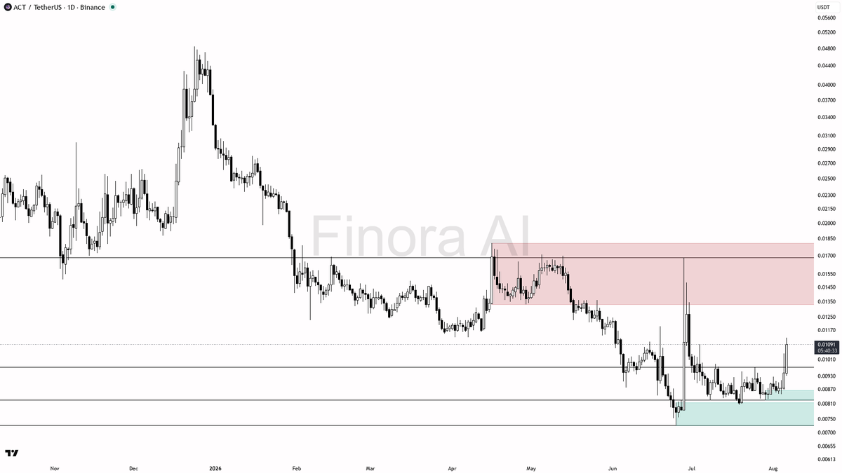 Finora_EN's tweet photo. alright let's check $ACT #ACTUSDT on the 1d 📊
- price will RISE from here with clear long bias 📈
- expect it to push first toward the equilibrium at 0.012055 then continue to the most recent high at 0.01684
- look for long entries near current 0.01098 or on a dip into the demand zone around 0.0094-0.0085 with bullish confirmation like engulfing candle or LTF reversal
- take profits at 0.012055 first then 0.01684
- place protective stop at the critical swing low near 0.00727
- bias flips to short only if price breaks and closes below 0.00727
not investment advice, educational report only
📊 Want the full detailed breakdown of ACTUSDT 1D — every level, entry and target?
One tap, free on Telegram → https://t.co/1ESdtOdZKW