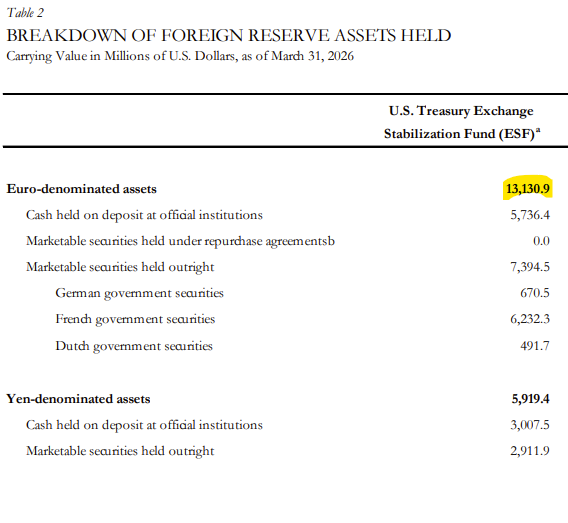 josephwang's tweet photo. Treasury has now spent all the ammo in their Exchange Stabilization Fund. They sold Euros to buy Yen because that's all they have in the ESF. They can probably find other ways, but unless interest rate differentials change it's all a waste. https://t.co/EDlsQprdj2