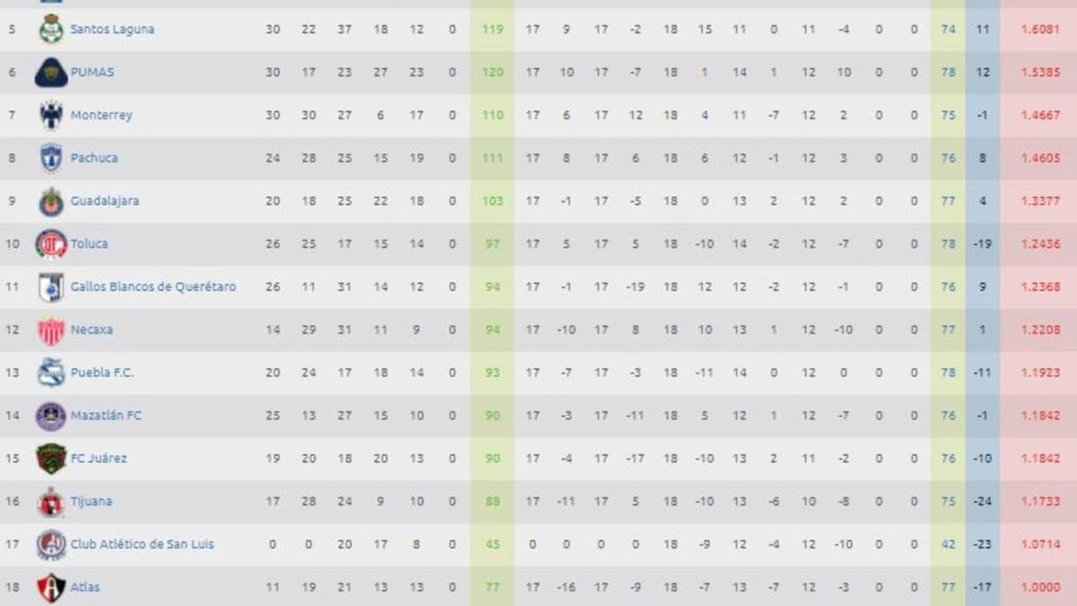 AlejandroA29824's tweet photo. @Marmolejo_98 @PepistosFake @Marmolejo_98 busca por lo menos la tabla porcentual del 2020 año en el que se elimino el ascenso y descenso,me podrias decir quien es el último equipo en esa tabla y a la par ganó un bicampeonato?no se te hace curioso eso? https://t.co/Bq7GM0CAUH