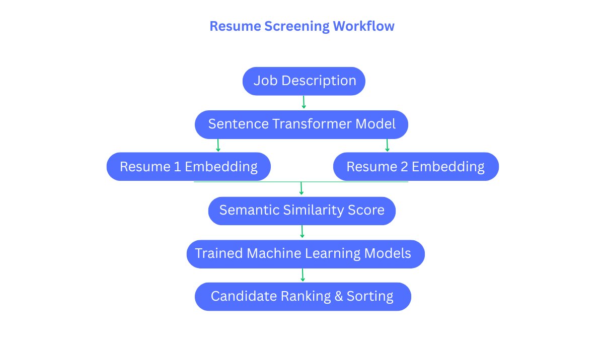 IparVishal's tweet photo. Traditional resume screening relies on keyword matching.
My system uses Sentence Transformers to compare the meaning of a resume with the job description, not just identical words.
#MachineLearning #Python #NLP #SentenceTransformers #Django #AI #BuildInPublic https://t.co/GVvow6g4qK