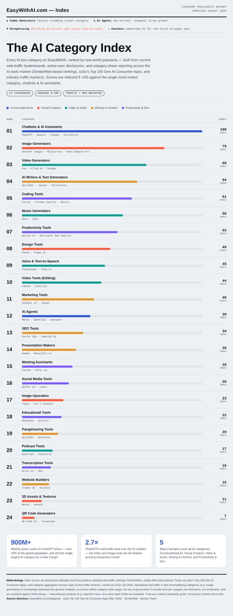 EasyWithAI's tweet photo. The AI tools market in one image: 24 categories, ranked by popularity across our AI directory and publicly reported web-traffic stats. The rank 1 spot isn't surprising. What's climbing fastest and what's being phased out might be. https://t.co/ARz4LRwmmu
